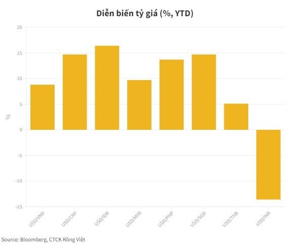 Dự báo: NHNN có thể tăng lãi suất điều hành ít nhất 0,5-1%