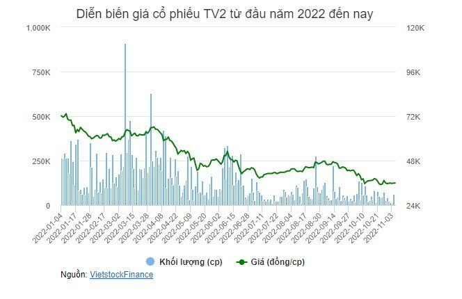 TV2 chốt quyền chia cổ tức tỷ lệ 30% và thưởng cổ phiếu 