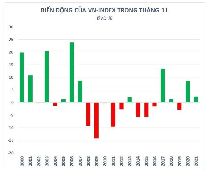 Chứng khoán Việt liệu có "ngược dòng" thành công trong tháng 11?