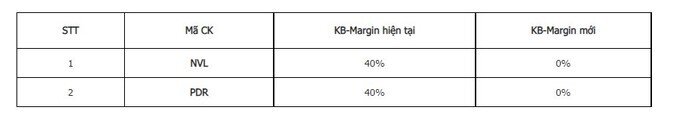 Nhiều CTCK đồng loạt hạ tỷ lệ cho vay margin đối với cổ phiếu BĐS