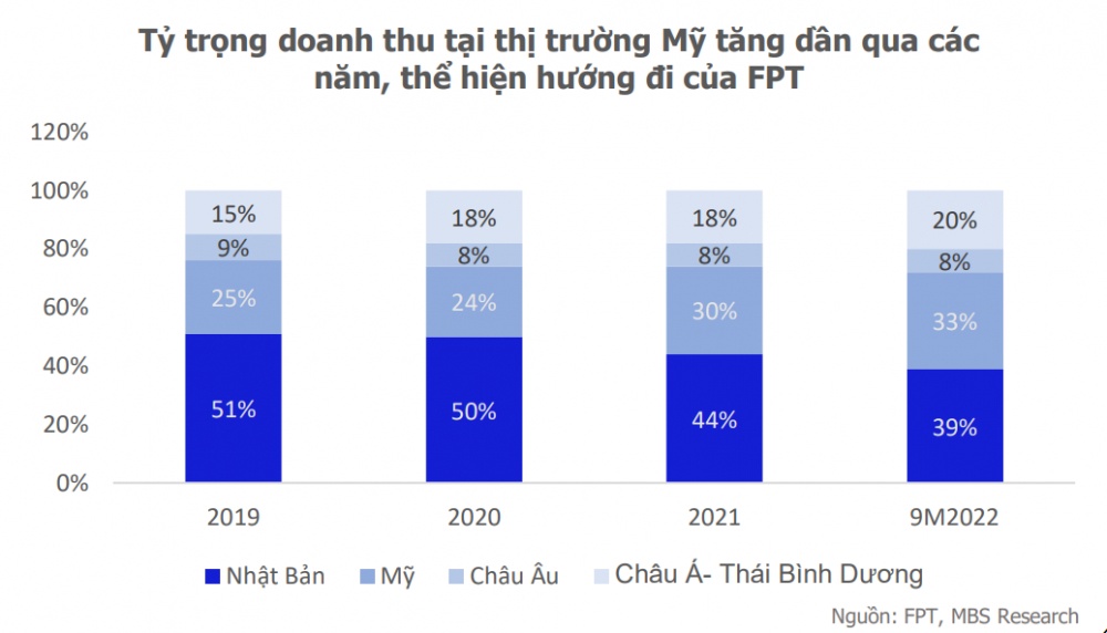 MBS duy trì khuyến nghị mua cổ phiếu FPT