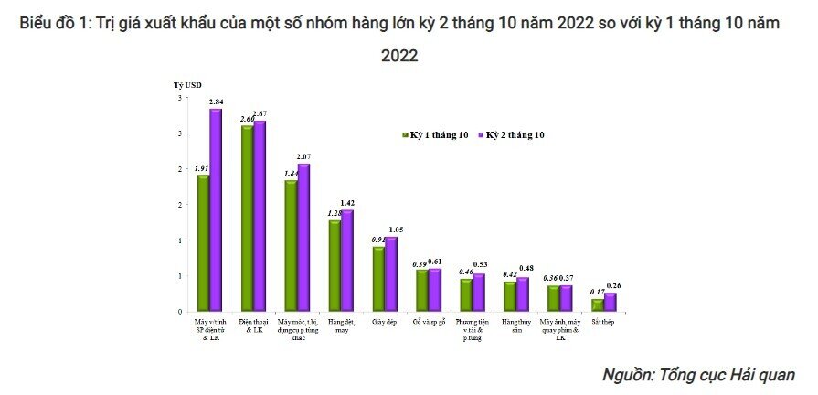 Việt Nam xuất siêu hơn 2 tỷ USD nửa cuối tháng 10