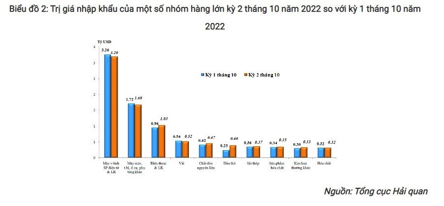 Việt Nam xuất siêu hơn 2 tỷ USD nửa cuối tháng 10