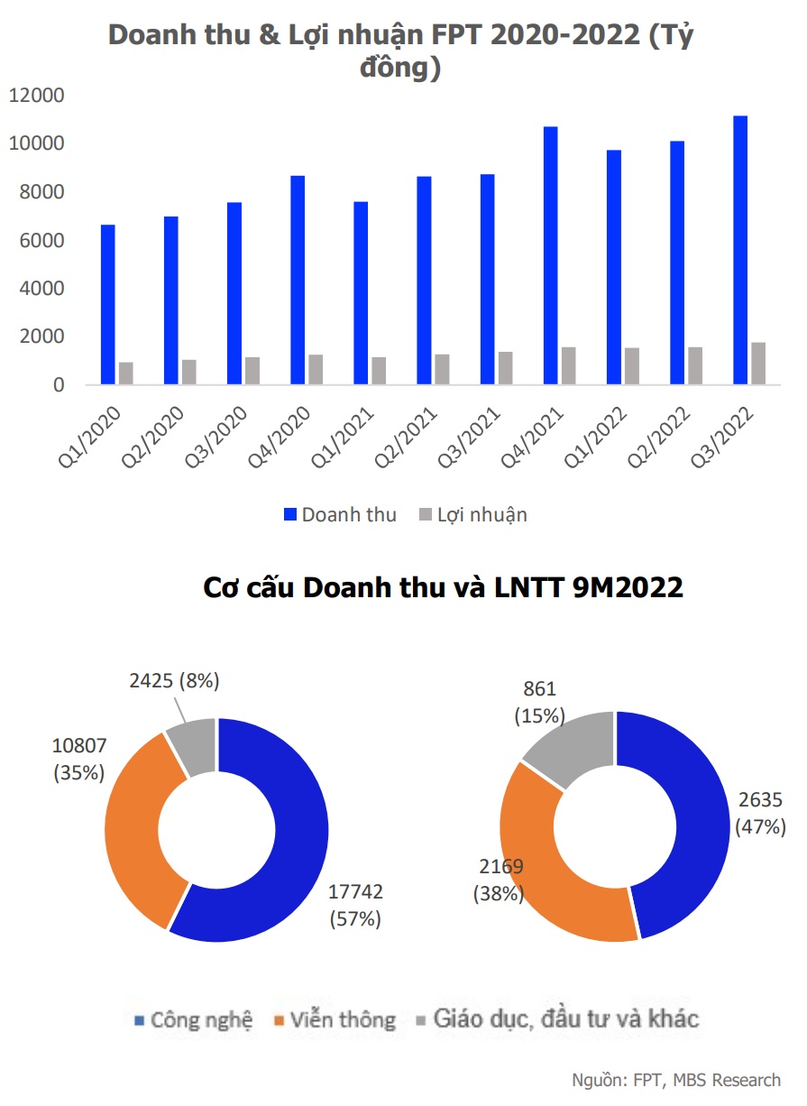 MBS duy trì khuyến nghị mua cổ phiếu FPT