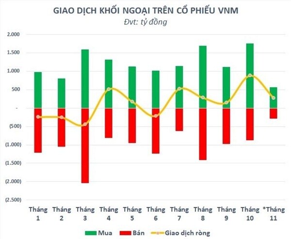 Điều gì khiến VNM trở thành cổ phiếu được săn đón gần đây?