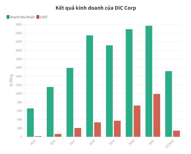 DIG rớt giá từ đỉnh cao xuống vực sâu, điều gì đang xảy ra ở DIC Corp?