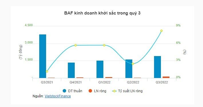 BAF chốt triển khai huy động 600 tỷ đồng trái phiếu chuyển đổi