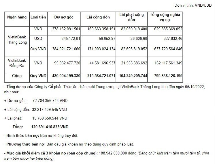 Vietinbank rao bán khoản nợ của 2 doanh nghiệp chăn nuôi