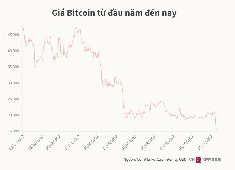 Bitcoin xuống đáy hai năm khi Binance hủy mua FTX