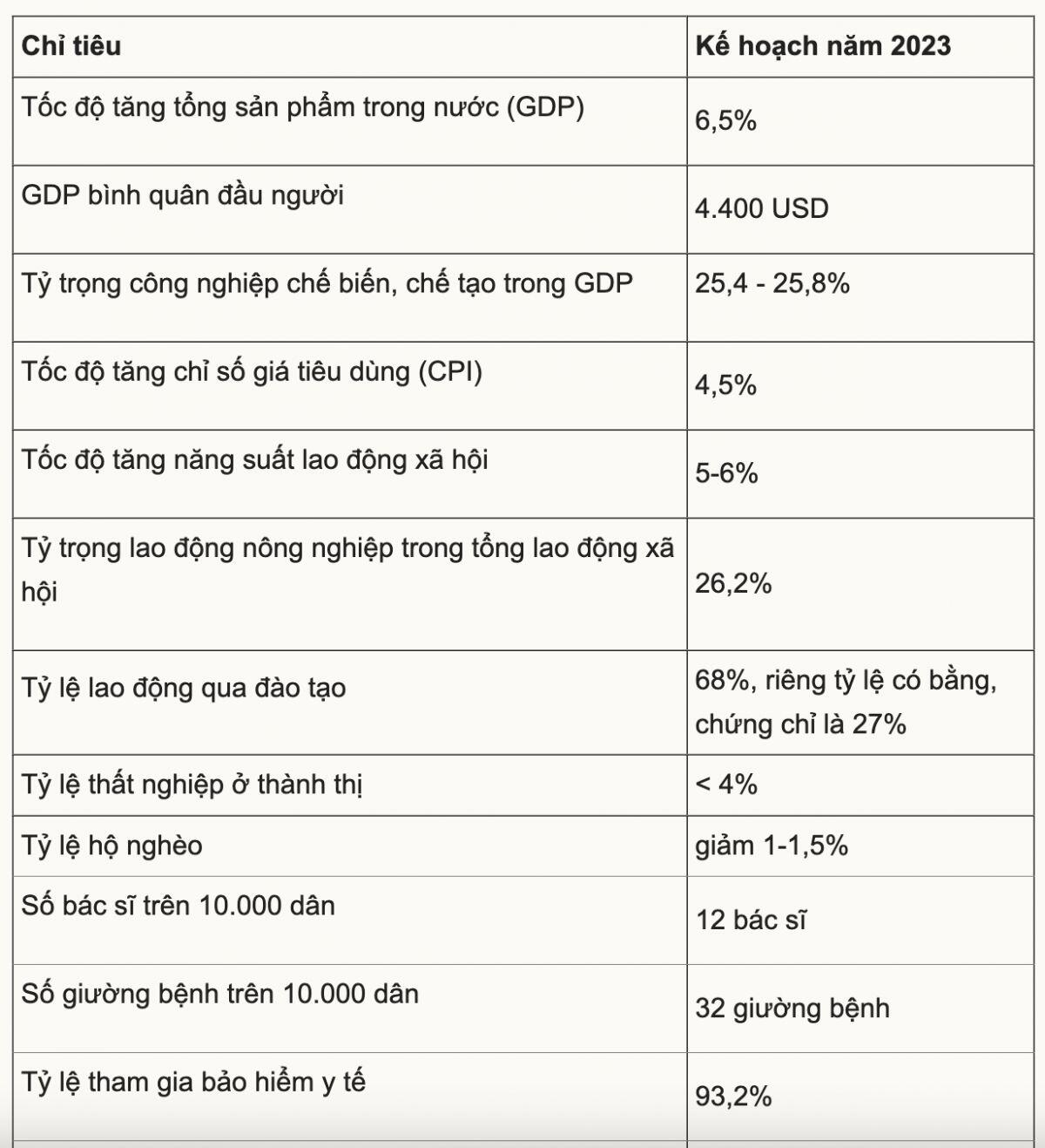 Quốc hội giao mục tiêu năm 2023 kinh tế tăng trưởng 6,5%