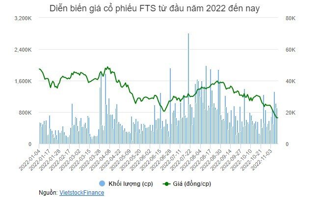 Cổ phiếu giảm sàn 5 phiên liên tiếp, FTS nói gì?