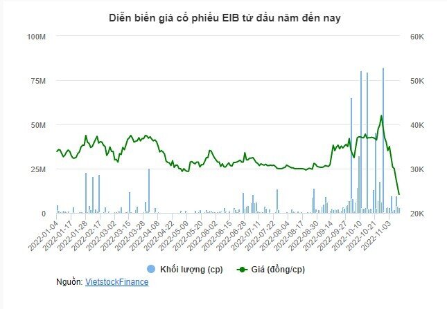 Giá cổ phiếu EIB “thả dốc không phanh”