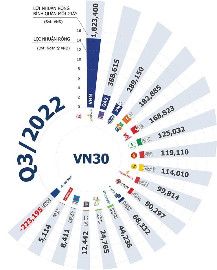 Doanh nghiệp VN30 nào mang nhiều tiền nhất cho cổ đông trong quý 3?