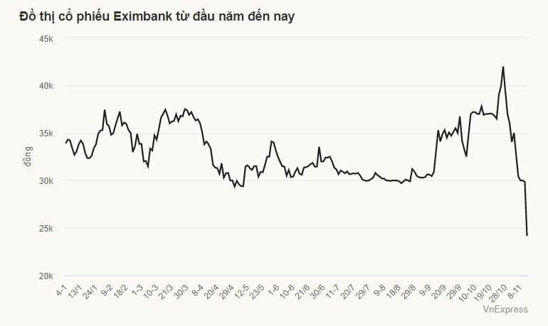 Cổ phiếu Eximbank trượt dài từ đỉnh
