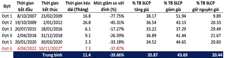 Các dấu hiệu nhận diện VN-Index hình thành vùng đáy