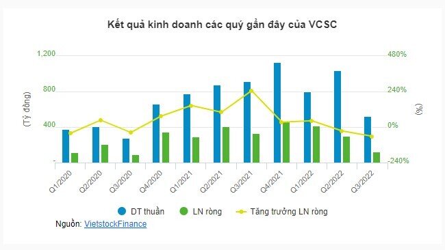 VCSC mua lại trước hạn gần 400 tỷ đồng trái phiếu