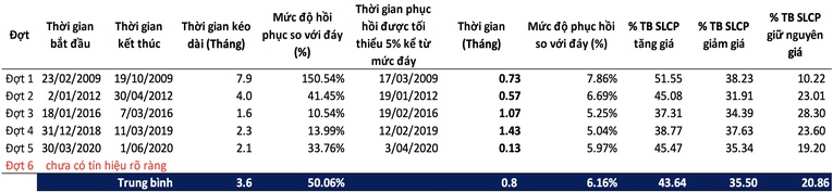 Các dấu hiệu nhận diện VN-Index hình thành vùng đáy