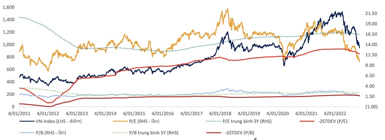 Các dấu hiệu nhận diện VN-Index hình thành vùng đáy