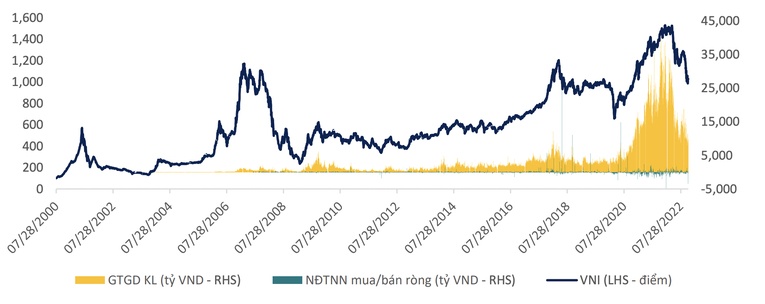 Các dấu hiệu nhận diện VN-Index hình thành vùng đáy