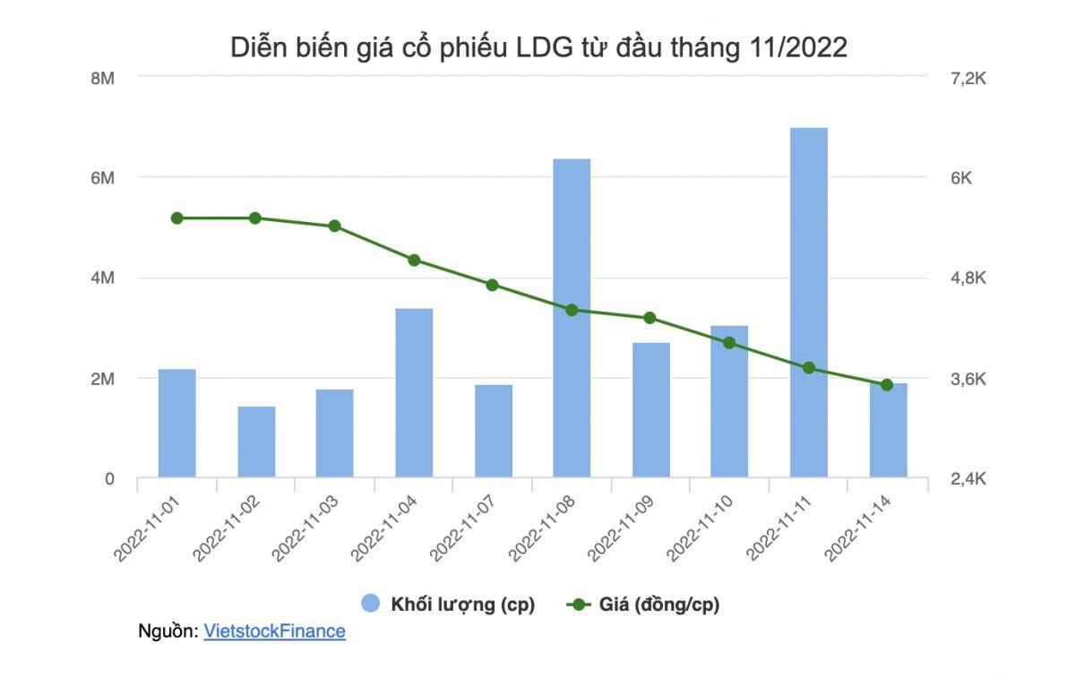 Chủ tịch LDG bị bán giải chấp gần 8 triệu cp trong 4 ngày