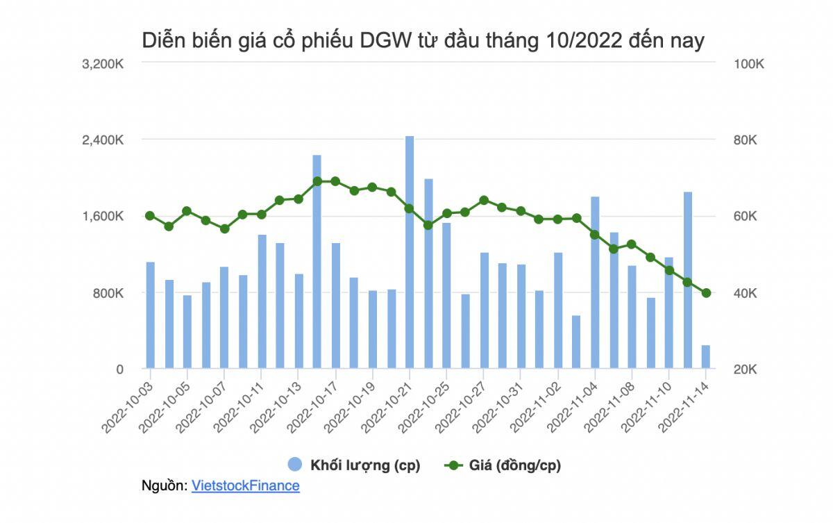 Giá cổ phiếu giảm sâu, DGW nói gì?