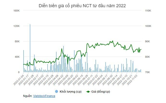NCT sắp trả tạm ứng cổ tức tiền mặt, tỷ lệ 35%