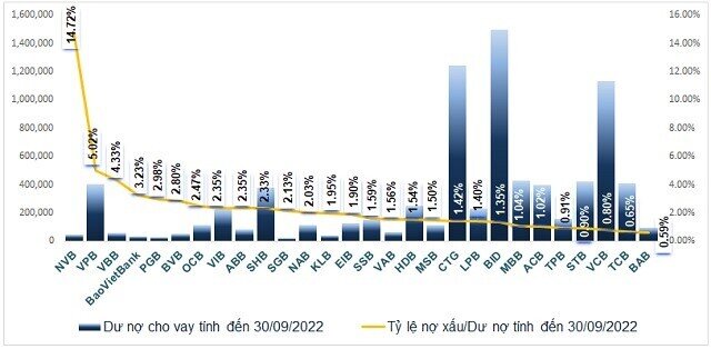 Nợ ngân hàng đang xấu dần