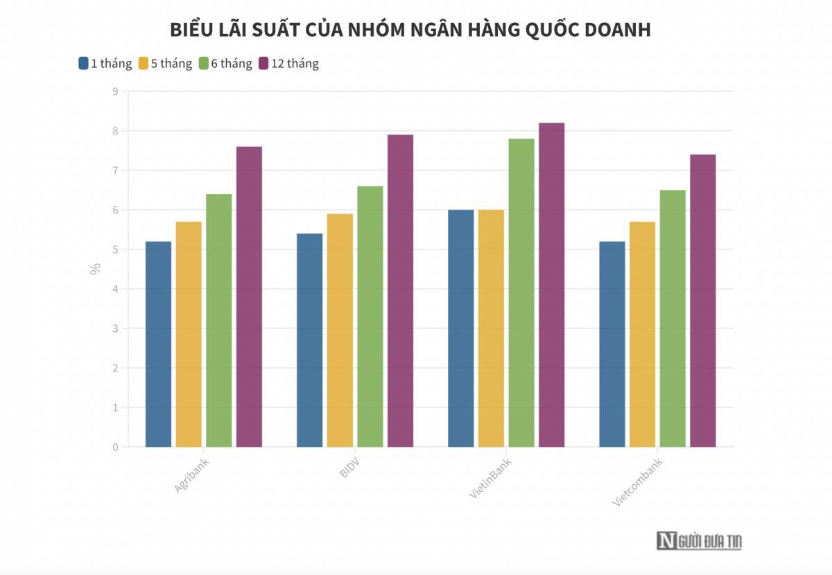 Lãi suất tăng mạnh, gửi tiền ở đâu nhận lãi hơn 10%/năm?