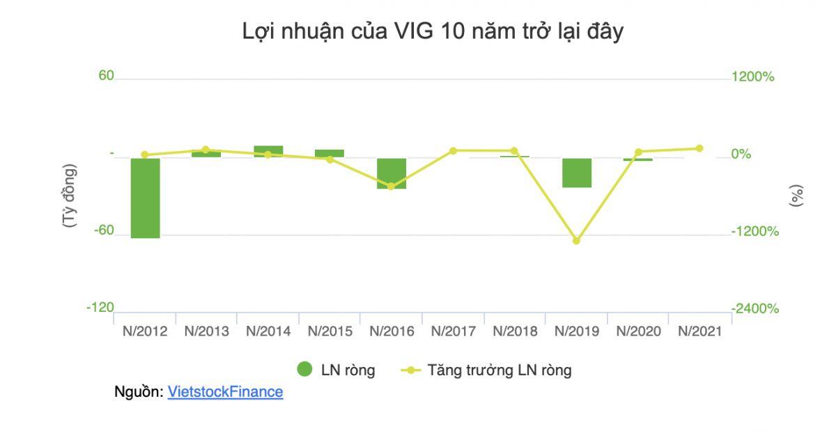 VIG muốn bán khoản nợ của Vàng Lộc Xuân với giá 110 tỷ đồng