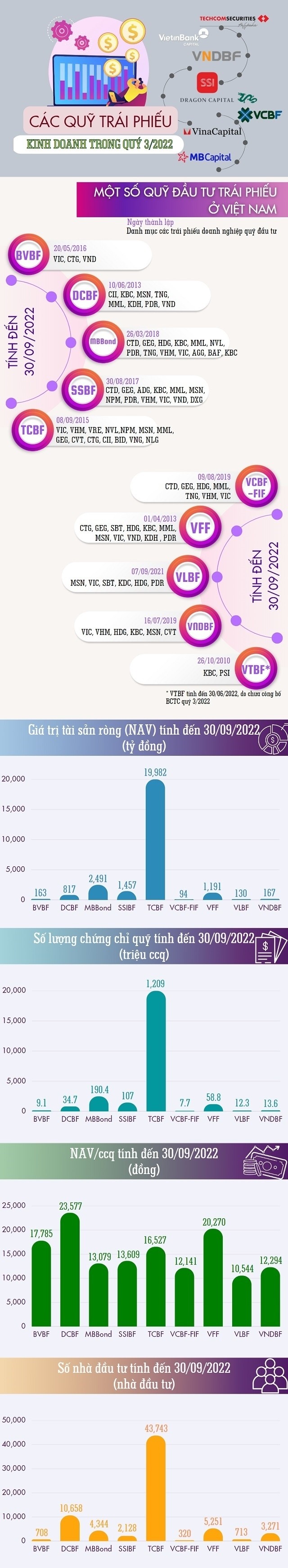 Các quỹ trái phiếu ở Việt Nam kinh doanh ra sao trong quý 3/2022