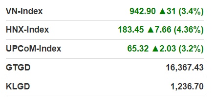 Phiên lội ngược dòng ấn tượng của VN-Index, 286 mã tăng trần
