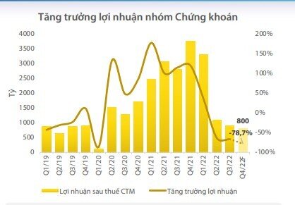 Lợi nhuận Vn-Index trong quý 4 sẽ như thế nào?