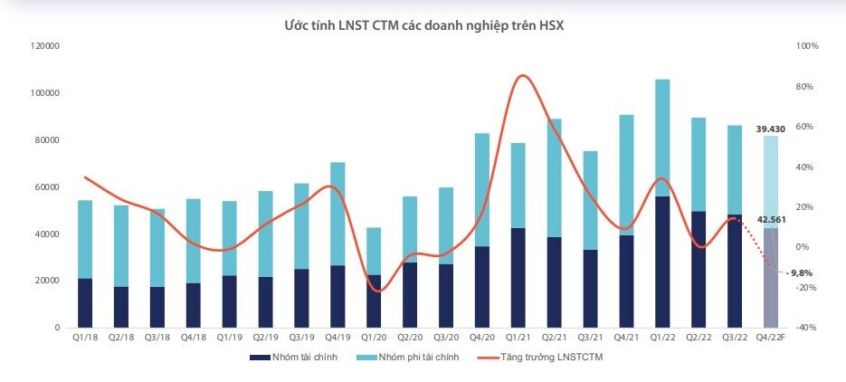 Lợi nhuận Vn-Index trong quý 4 sẽ như thế nào?