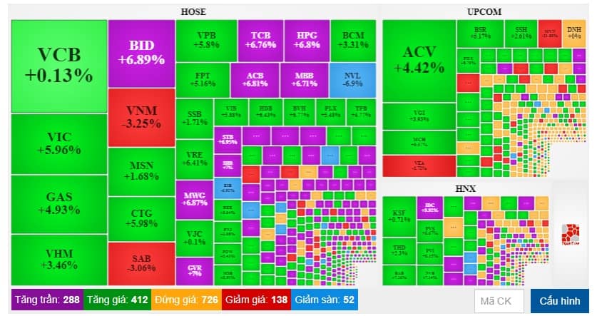Phiên lội ngược dòng ấn tượng của VN-Index, 286 mã tăng trần