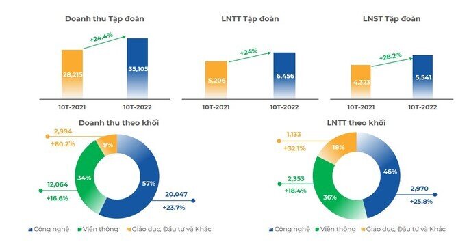 LNST 10 tháng của FPT tăng 28% so với cùng kỳ