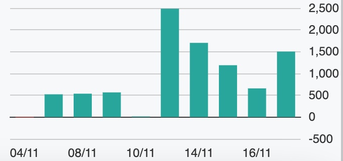 Gần 230 mã tăng trần, VN-Index tiếp tục tăng ngoài dự báo