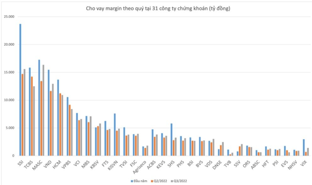 Dư nợ cho vay margin sẽ giảm mạnh trong quý 4?