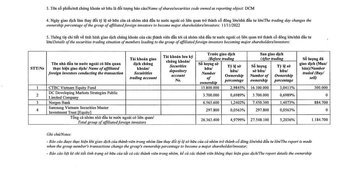 Dragon Capital mua hơn 1 triệu cp DCM