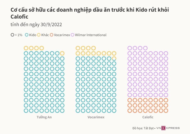 Kido không còn sở hữu dầu ăn Neptune, Simply