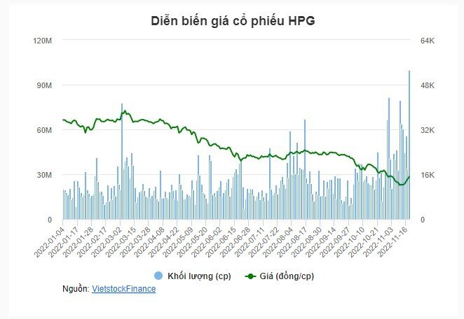 Gần 100 triệu cp HPG được sang tay, cổ phiếu tăng 3 phiên liên tiếp