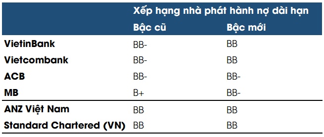 Fitch Ratings nâng bậc tín nhiệm của VietinBank, Vietcombank, MB