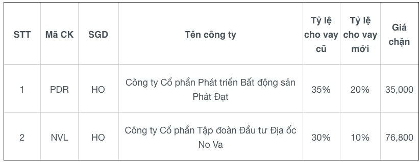 Chứng khoán Mirae Asset giảm tỷ lệ margin với cổ phiếu NVL và PDR