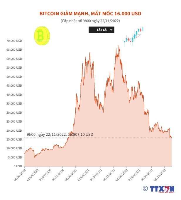 Bitcoin giảm mạnh, mất mốc 16.000 USD