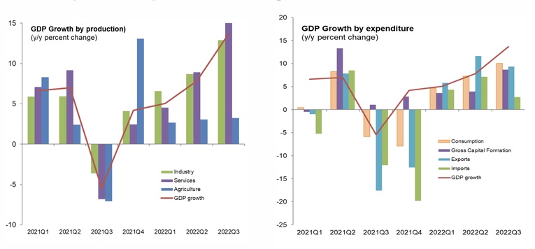 IMF hạ dự báo tăng trưởng kinh tế Việt Nam năm 2023 xuống 5,8%
