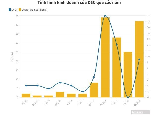 Nhìn lại đà tăng bất thường của cổ phiếu Chứng khoán DSC