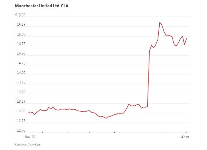 Cổ phiếu Manchester United vọt 19% sau thông tin nhà Glazer rao bán CLB