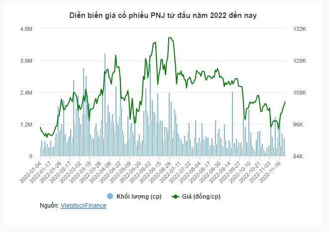 PNJ lãi sau thuế 10 tháng gần 1,500 tỷ đồng