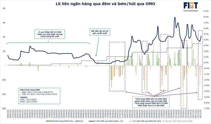 Tín hiệu tích cực từ tỷ giá giảm nhờ bơm hút OMO của SBV