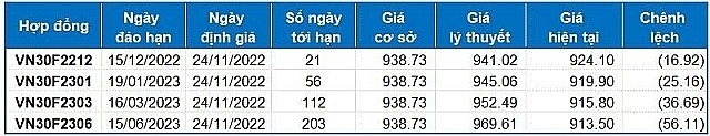 Nhận định xu hướng thị trường phái sinh ngày 25/11