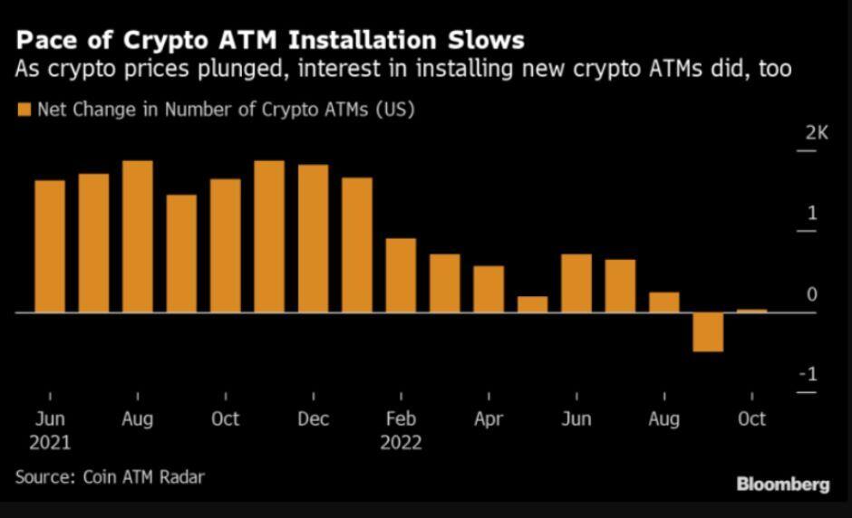 ATM bitcoin ‘bị ế’ trong cơn suy sụp của tiền ảo